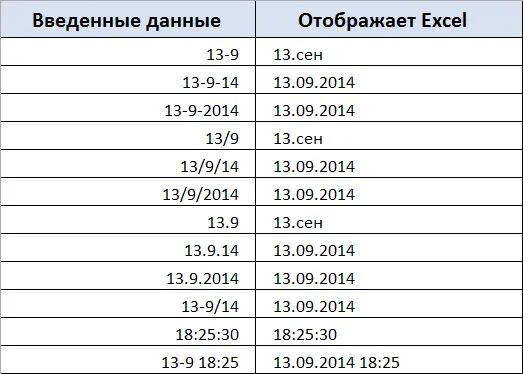 Operations with time in Excel