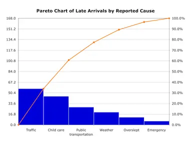 Pareto chart