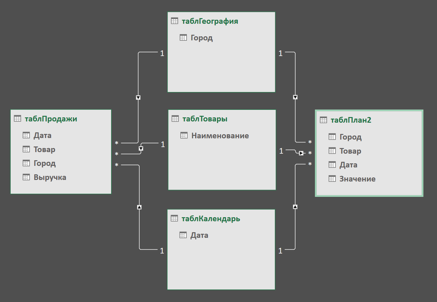 Plan-fact analysis in a pivot table with Power Pivot and Power Query