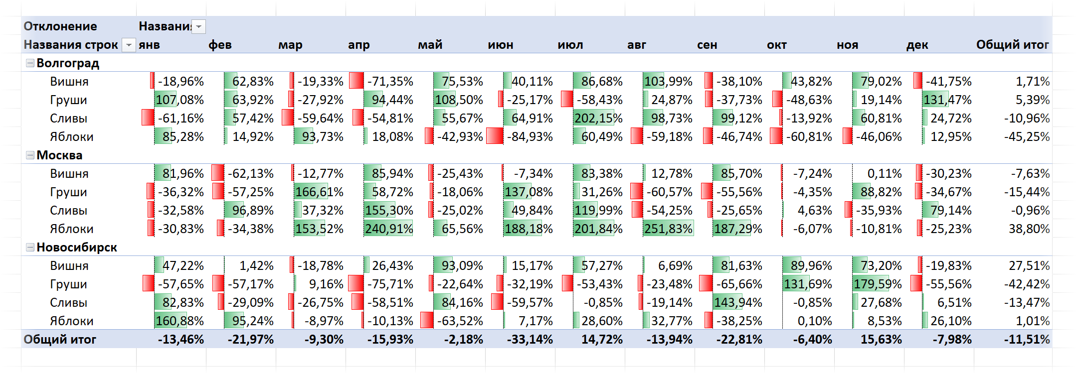 Plan-fact analysis in a pivot table with Power Pivot and Power Query