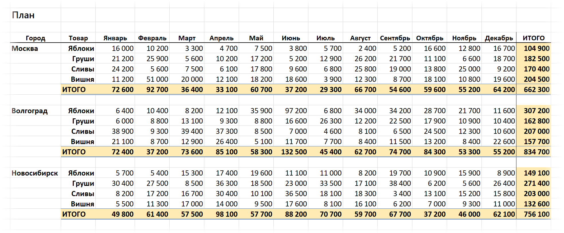 Plan-fact analysis in a pivot table with Power Pivot and Power Query