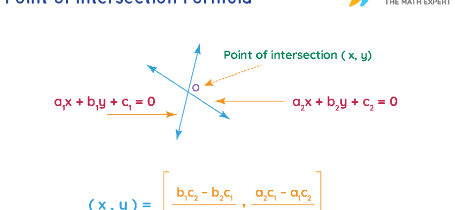 Point of intersection of two lines