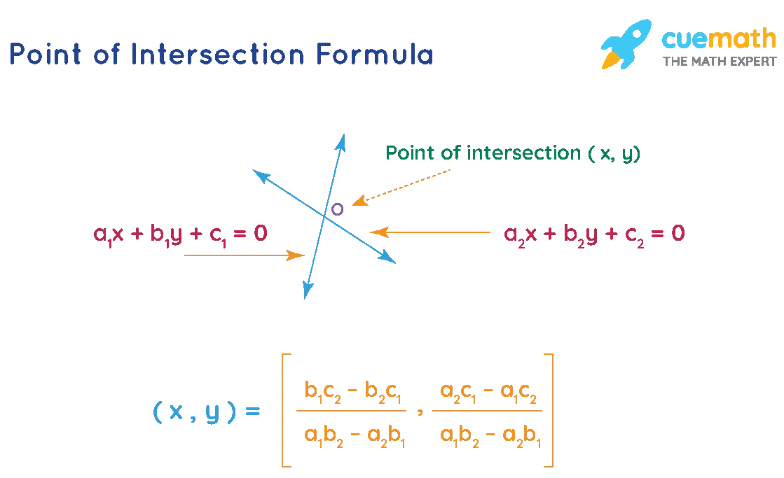 Point of intersection of two lines