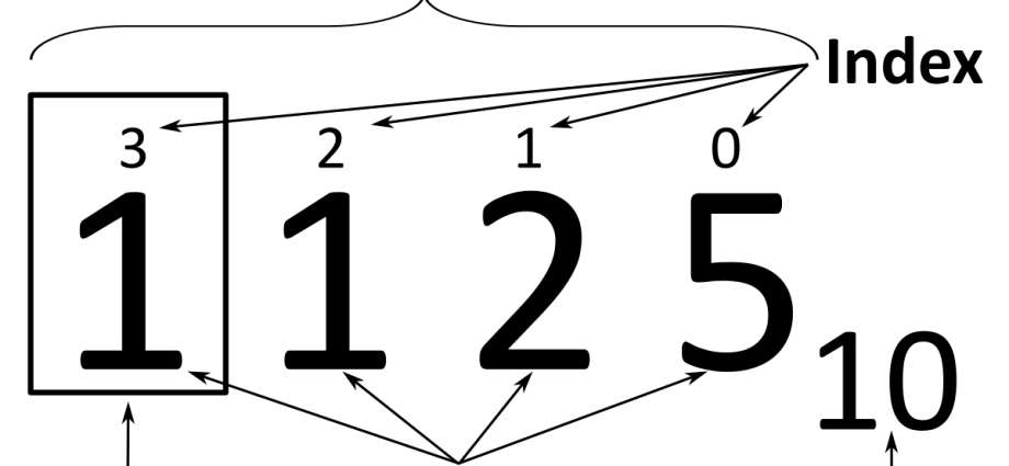 Positional number systems