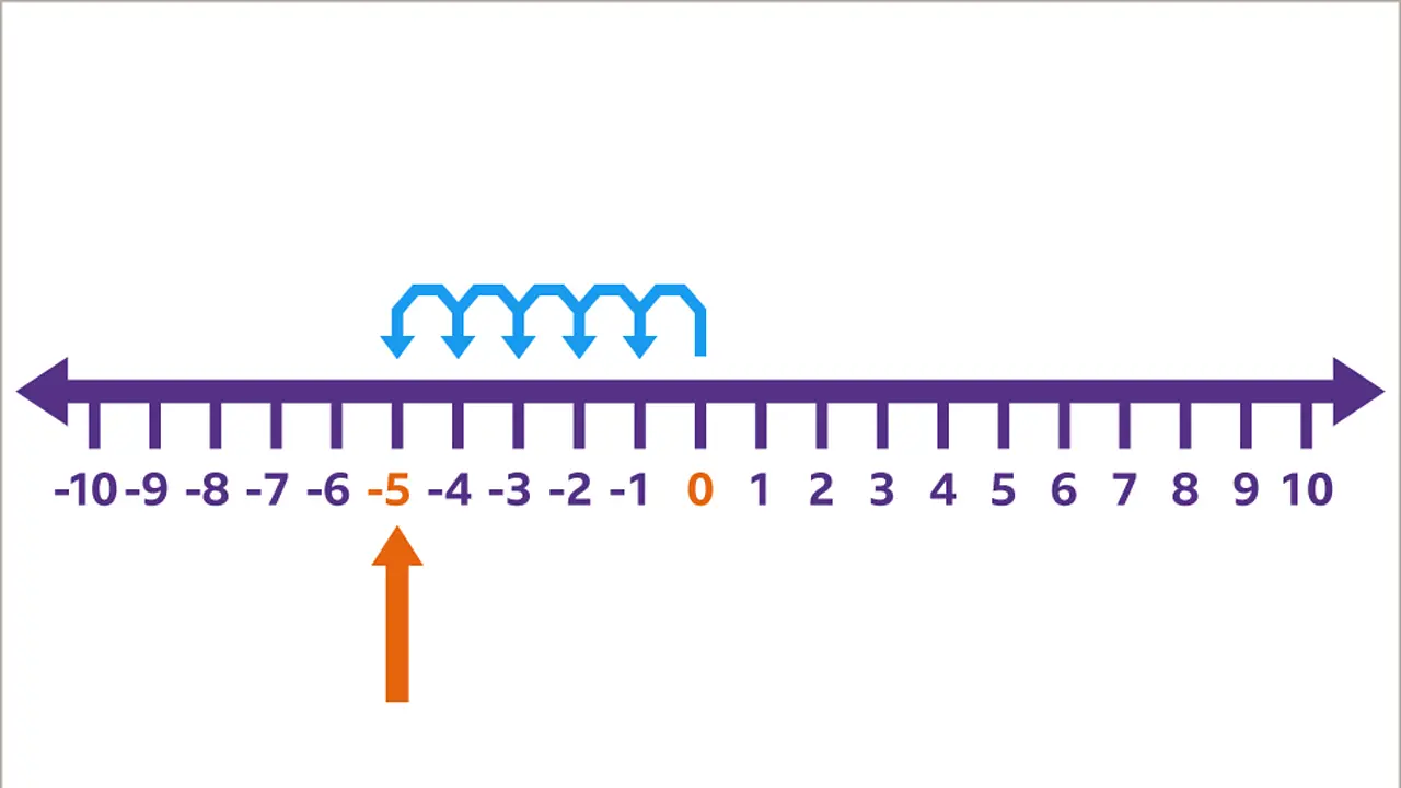 Positive and negative numbers