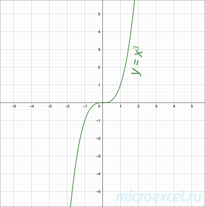 Power function: definition, formula, types of graphs