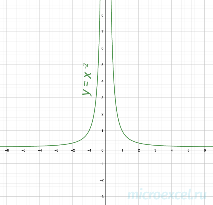 Power function: definition, formula, types of graphs