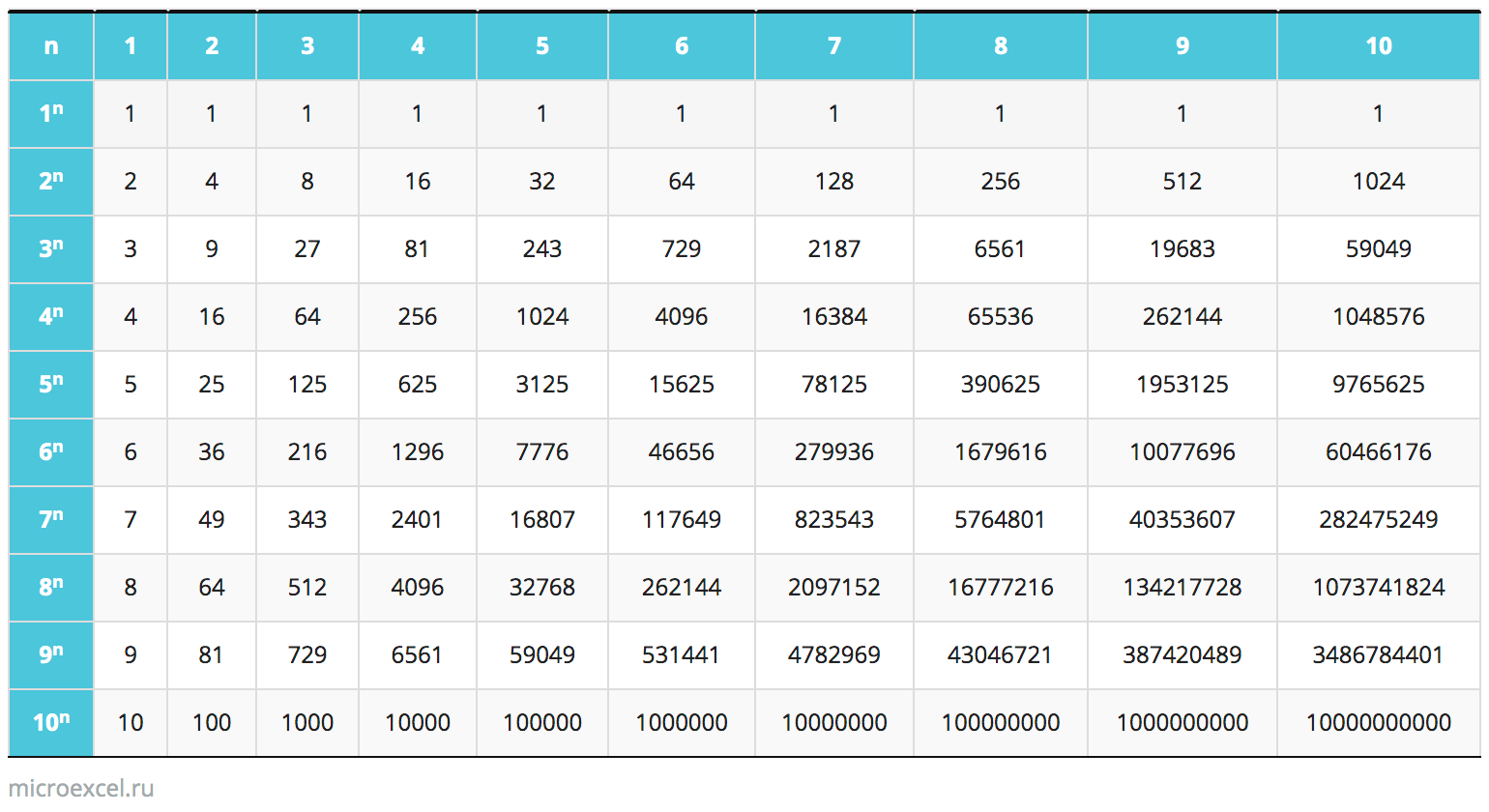 Powers of natural numbers