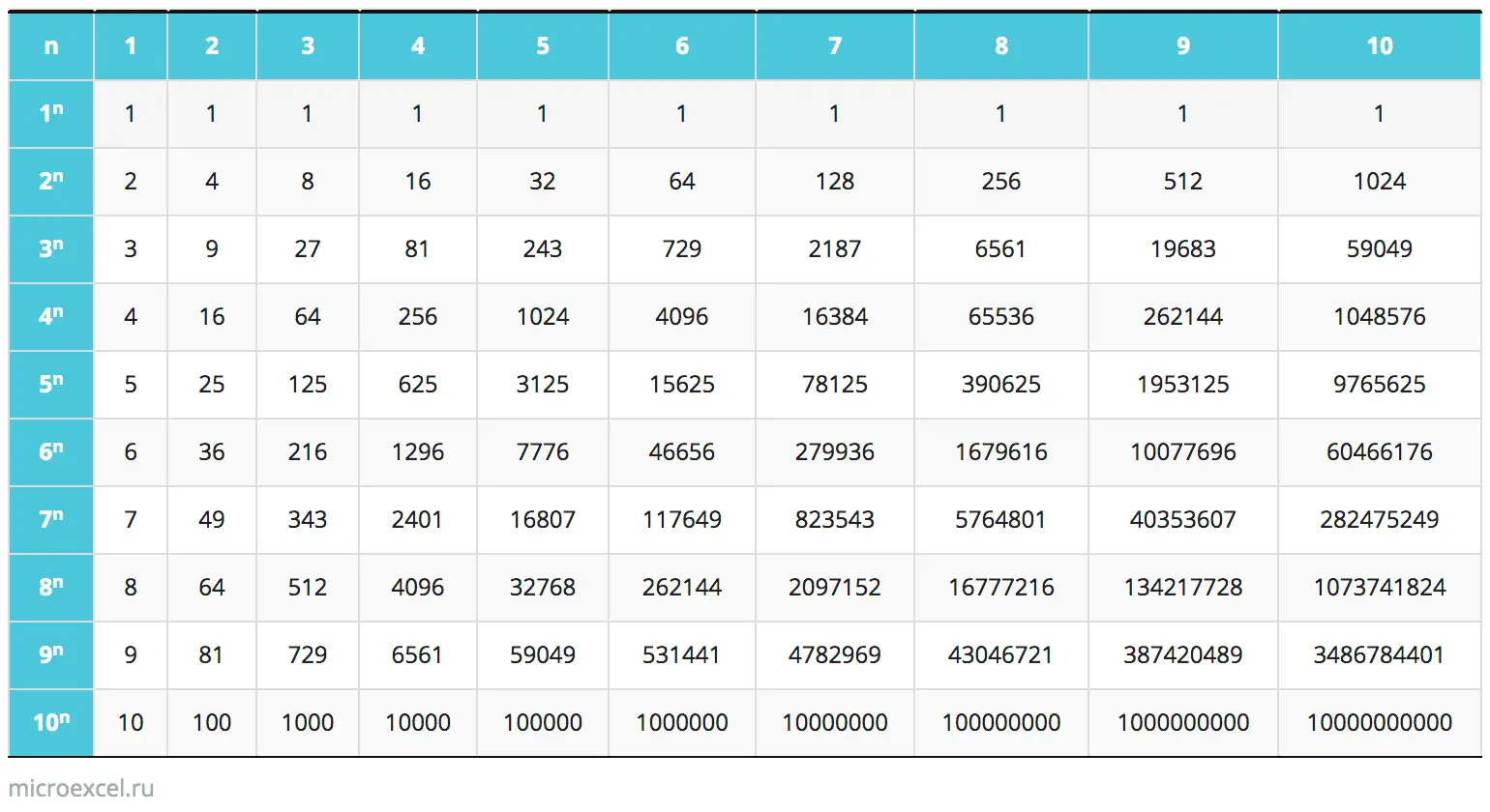 Powers of natural numbers