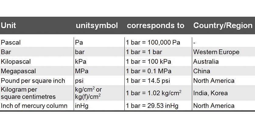 Pressure units