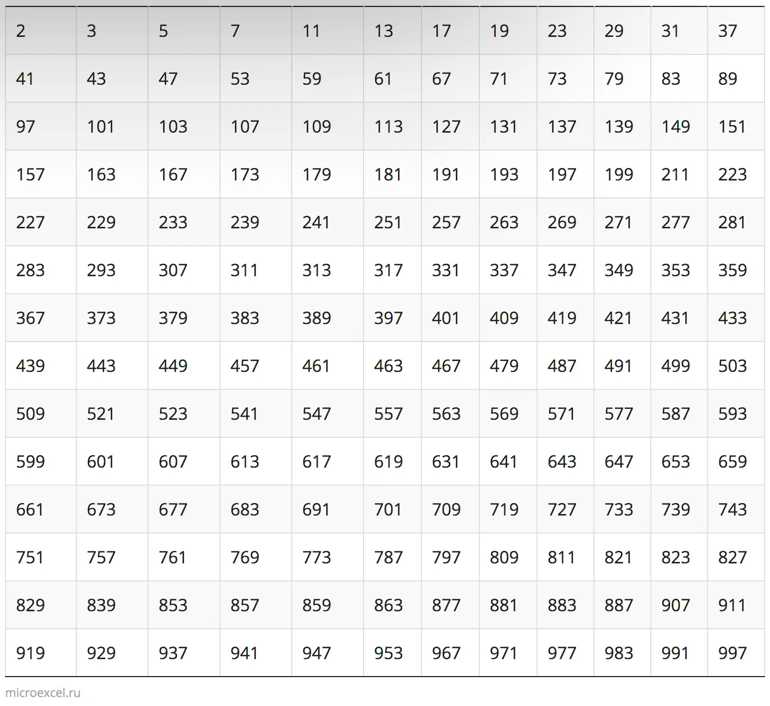 Prime and coprime numbers