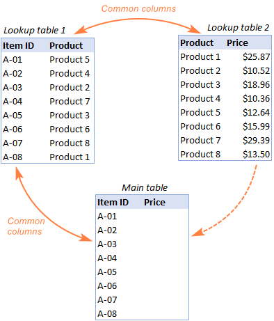 Professional VLOOKUP Formula Examples in Excel