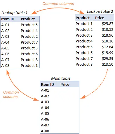 Professional VLOOKUP Formula Examples in Excel