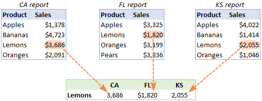 Professional VLOOKUP Formula Examples in Excel