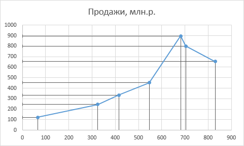 Projection lines in a chart