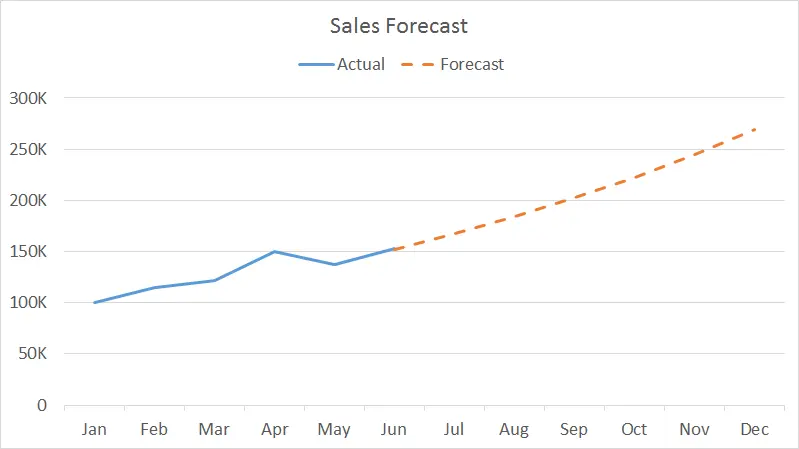 Projection lines in a chart