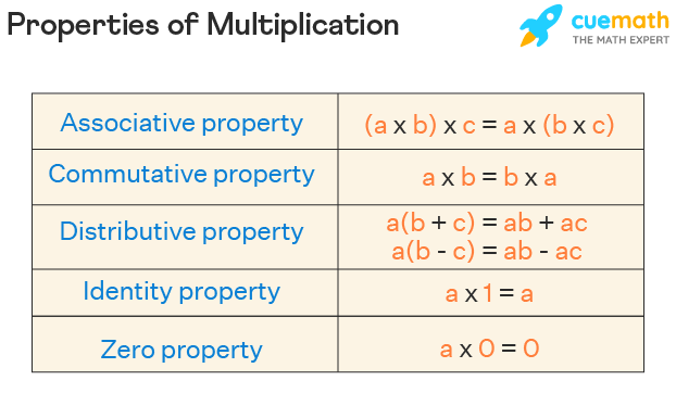 Properties of multiplication of numbers with examples