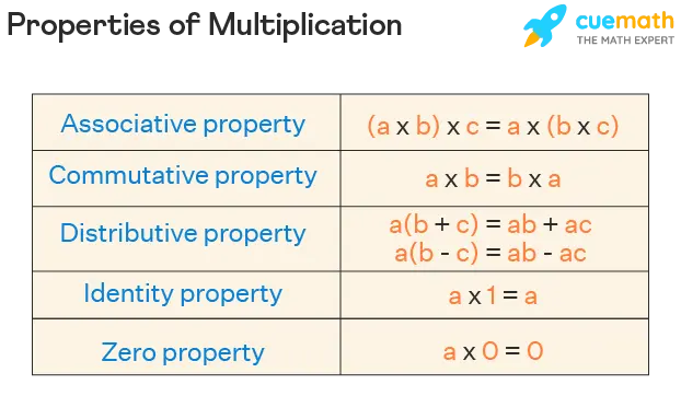 Properties of multiplication of numbers with examples