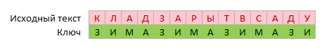 Protecting cells with the Vigenère cipher