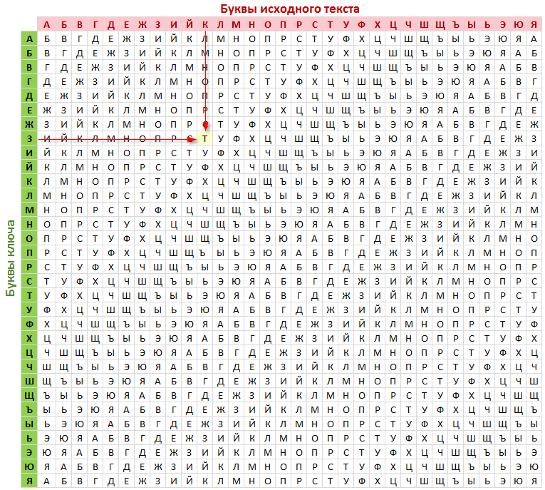 Код 5 букв. Таблица шифрования Виженера. Метод Виженера шифрование. Таблица букв для Шифра Виженера. Шифр Виженера русская таблица.