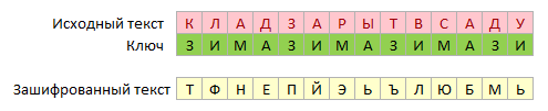 Protecting cells with the Vigenère cipher