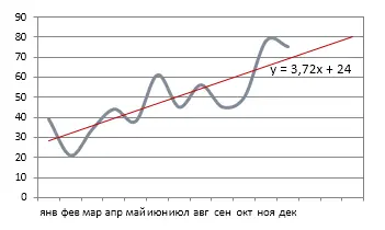 Quick forecast with the FORECAST function