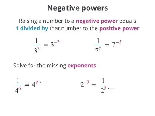 Raising a number to a negative power