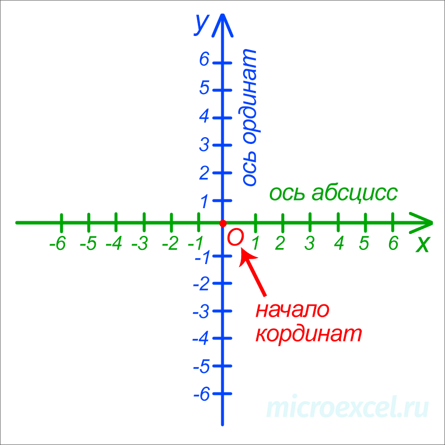 Rectangular coordinate system