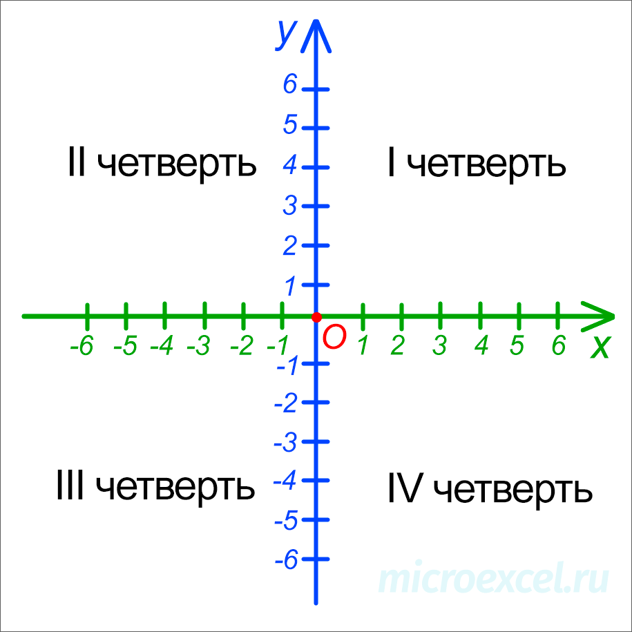 Rectangular coordinate system