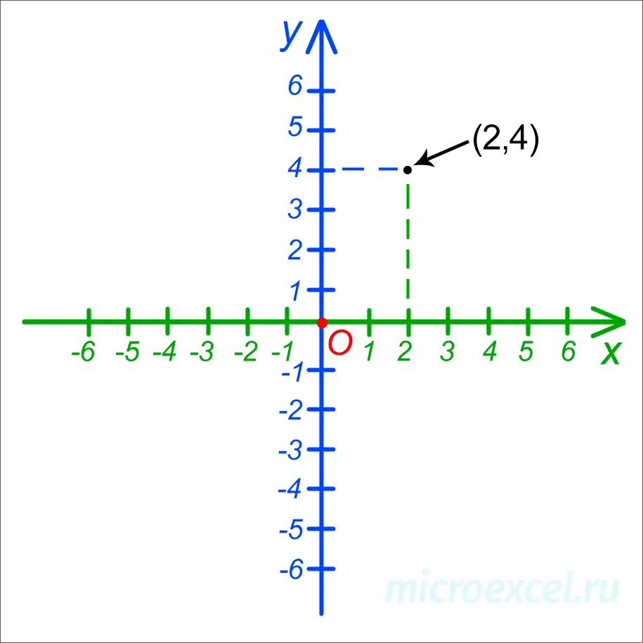 Rectangular coordinate system