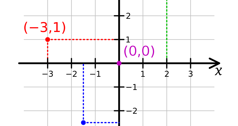 Rectangular coordinate system