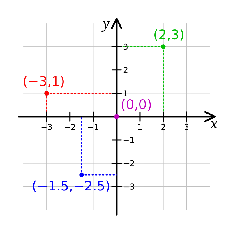 Rectangular coordinate system