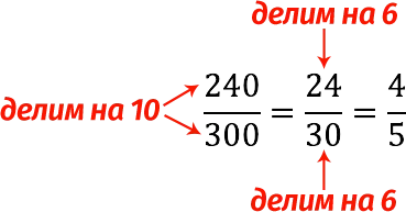 Reduction of common fractions