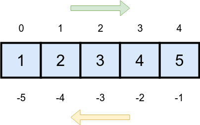 Reverse the order of elements in a list