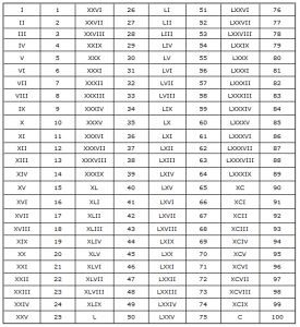 Roman numerals: tables