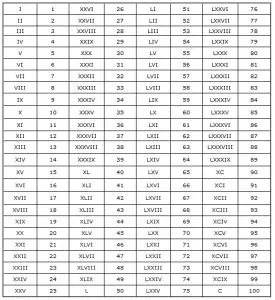 Roman numerals: tables