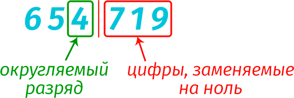 Rounding numbers