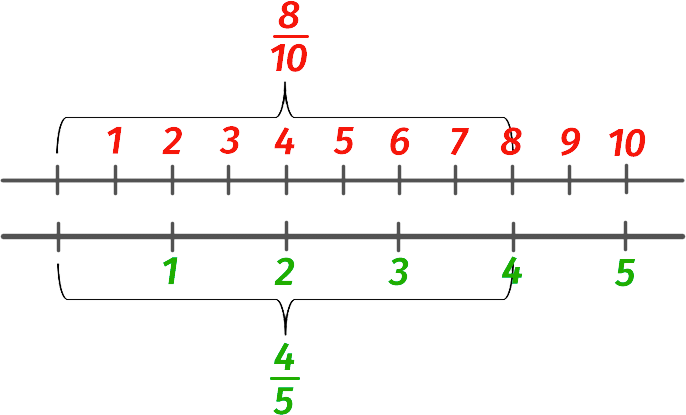 Rules for comparing ordinary fractions