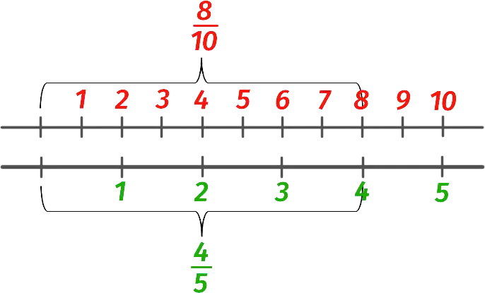 Rules for comparing ordinary fractions