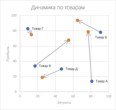 Scatter plot with arrows was-became