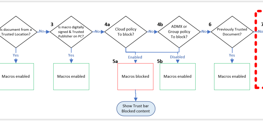 Security risk and macro blocking