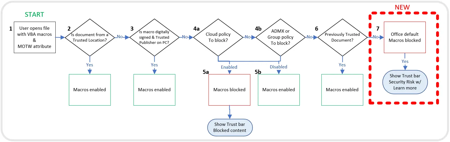 Security risk and macro blocking