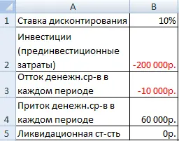 Sensitivity Analysis in Excel (Sample Datasheet)