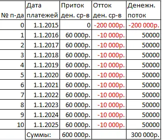 Sensitivity Analysis in Excel (Sample Datasheet)