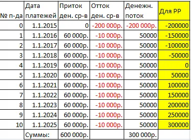 Sensitivity Analysis in Excel (Sample Datasheet)