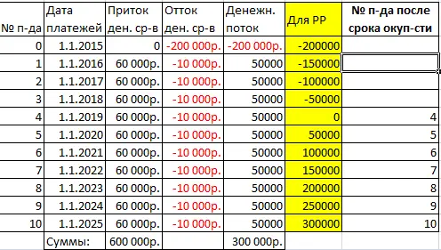 Sensitivity Analysis in Excel (Sample Datasheet)