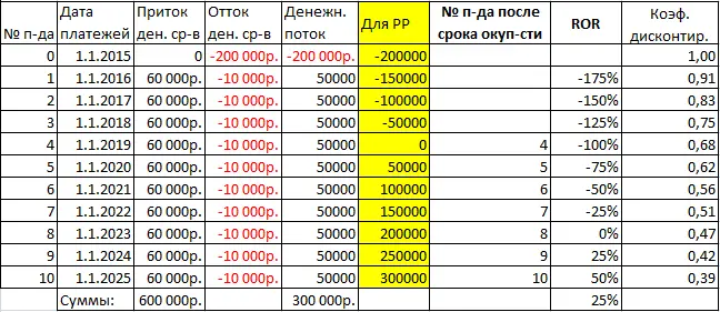 Sensitivity Analysis in Excel (Sample Datasheet)