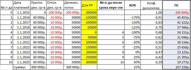 Sensitivity Analysis in Excel (Sample Datasheet)