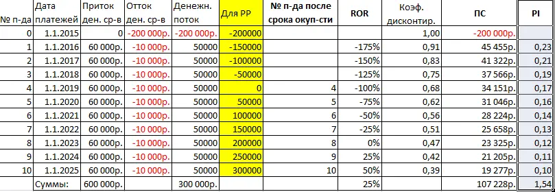 Sensitivity Analysis in Excel (Sample Datasheet)