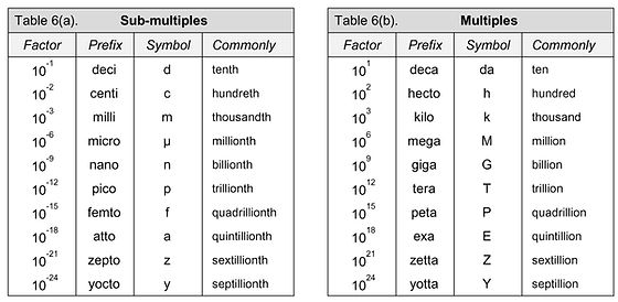 SI prefixes and multiples